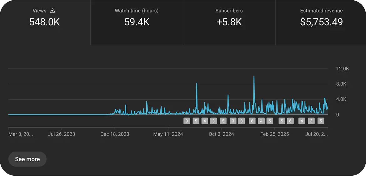 Trucked Up EV YouTube Channel Views increasing